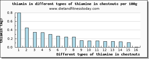 thiamine in chestnuts thiamin per 100g